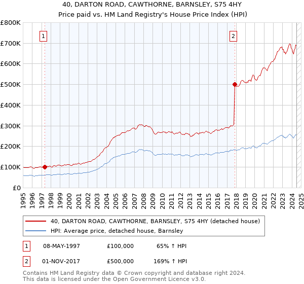 40, DARTON ROAD, CAWTHORNE, BARNSLEY, S75 4HY: Price paid vs HM Land Registry's House Price Index