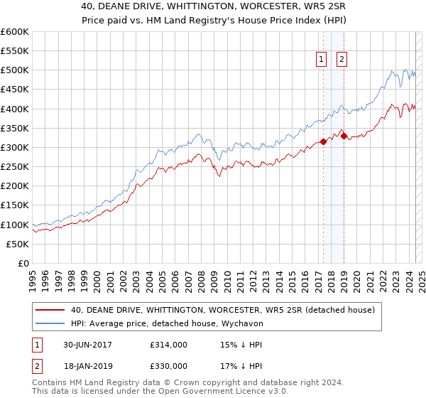 40, DEANE DRIVE, WHITTINGTON, WORCESTER, WR5 2SR: Price paid vs HM Land Registry's House Price Index