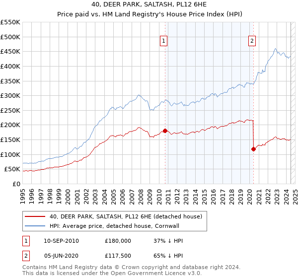 40, DEER PARK, SALTASH, PL12 6HE: Price paid vs HM Land Registry's House Price Index