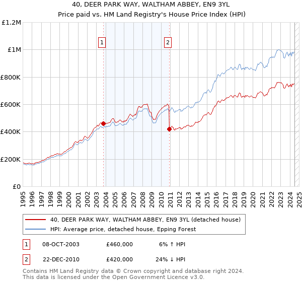 40, DEER PARK WAY, WALTHAM ABBEY, EN9 3YL: Price paid vs HM Land Registry's House Price Index