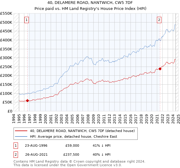 40, DELAMERE ROAD, NANTWICH, CW5 7DF: Price paid vs HM Land Registry's House Price Index