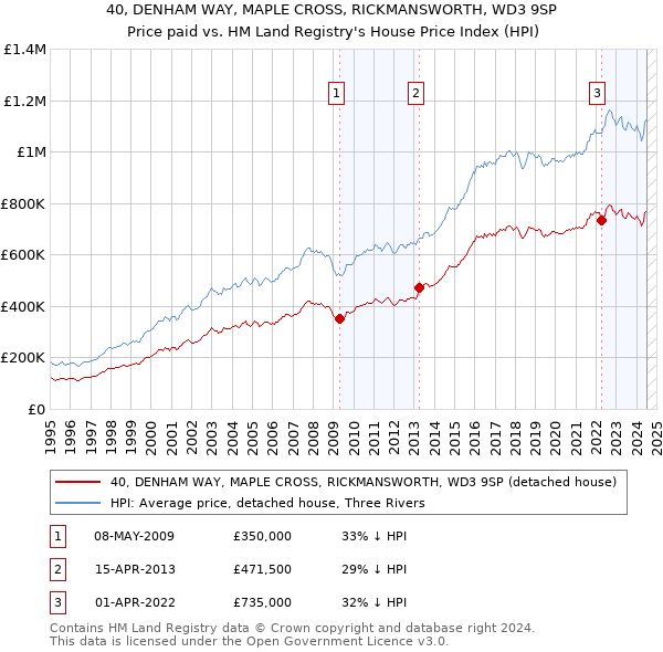 40, DENHAM WAY, MAPLE CROSS, RICKMANSWORTH, WD3 9SP: Price paid vs HM Land Registry's House Price Index