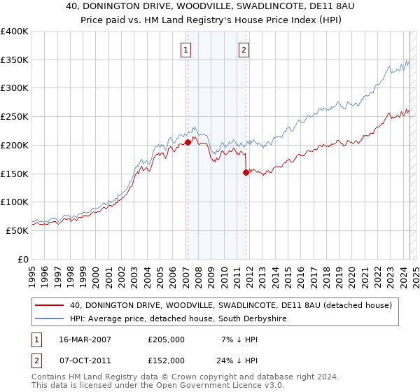 40, DONINGTON DRIVE, WOODVILLE, SWADLINCOTE, DE11 8AU: Price paid vs HM Land Registry's House Price Index