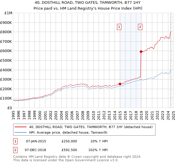 40, DOSTHILL ROAD, TWO GATES, TAMWORTH, B77 1HY: Price paid vs HM Land Registry's House Price Index