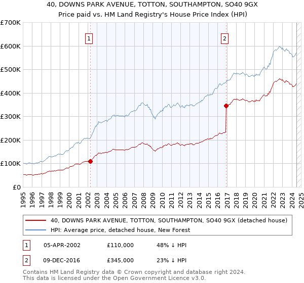 40, DOWNS PARK AVENUE, TOTTON, SOUTHAMPTON, SO40 9GX: Price paid vs HM Land Registry's House Price Index