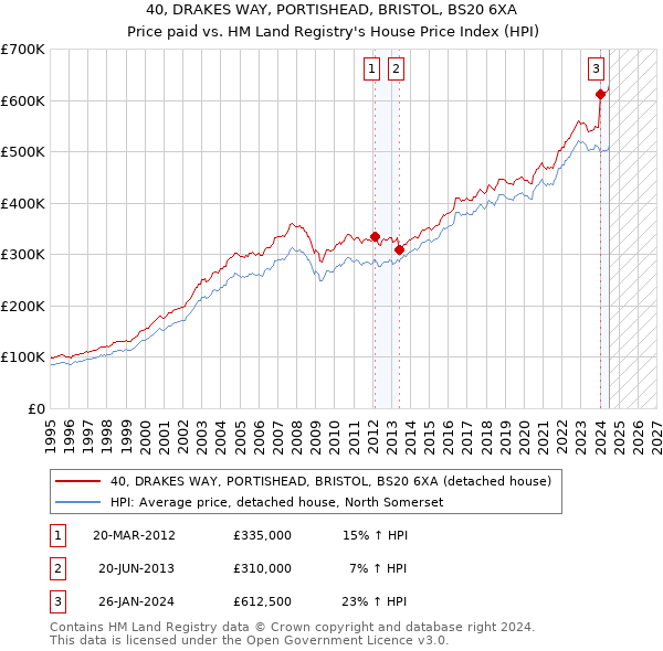 40, DRAKES WAY, PORTISHEAD, BRISTOL, BS20 6XA: Price paid vs HM Land Registry's House Price Index