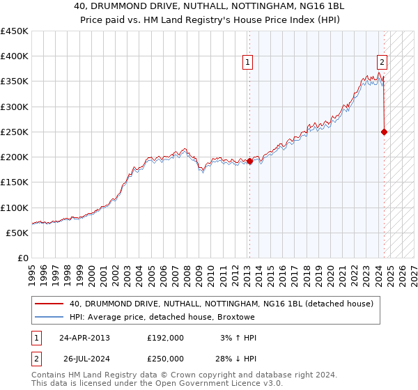 40, DRUMMOND DRIVE, NUTHALL, NOTTINGHAM, NG16 1BL: Price paid vs HM Land Registry's House Price Index