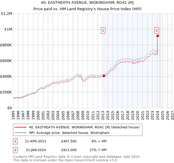 40, EASTHEATH AVENUE, WOKINGHAM, RG41 2PJ: Price paid vs HM Land Registry's House Price Index