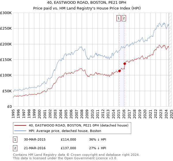 40, EASTWOOD ROAD, BOSTON, PE21 0PH: Price paid vs HM Land Registry's House Price Index