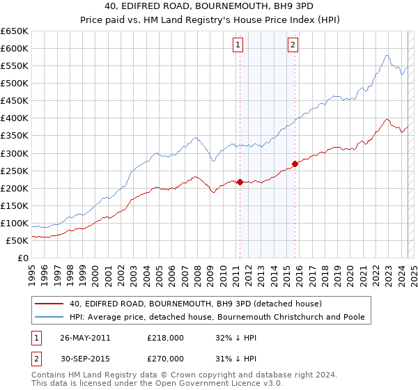 40, EDIFRED ROAD, BOURNEMOUTH, BH9 3PD: Price paid vs HM Land Registry's House Price Index