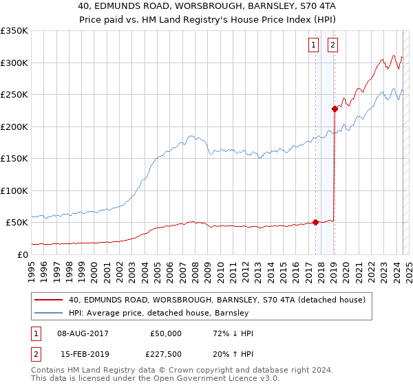 40, EDMUNDS ROAD, WORSBROUGH, BARNSLEY, S70 4TA: Price paid vs HM Land Registry's House Price Index