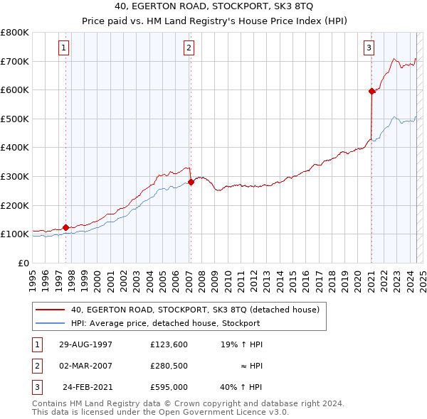 40, EGERTON ROAD, STOCKPORT, SK3 8TQ: Price paid vs HM Land Registry's House Price Index