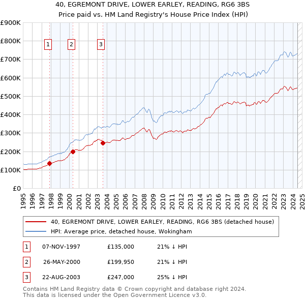 40, EGREMONT DRIVE, LOWER EARLEY, READING, RG6 3BS: Price paid vs HM Land Registry's House Price Index