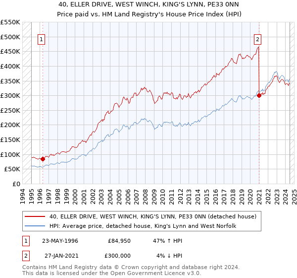 40, ELLER DRIVE, WEST WINCH, KING'S LYNN, PE33 0NN: Price paid vs HM Land Registry's House Price Index