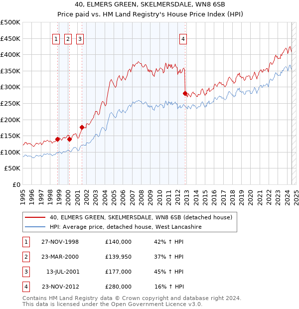 40, ELMERS GREEN, SKELMERSDALE, WN8 6SB: Price paid vs HM Land Registry's House Price Index