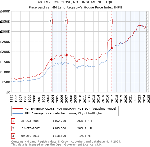 40, EMPEROR CLOSE, NOTTINGHAM, NG5 1QR: Price paid vs HM Land Registry's House Price Index