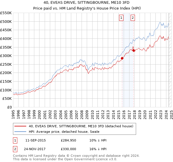 40, EVEAS DRIVE, SITTINGBOURNE, ME10 3FD: Price paid vs HM Land Registry's House Price Index