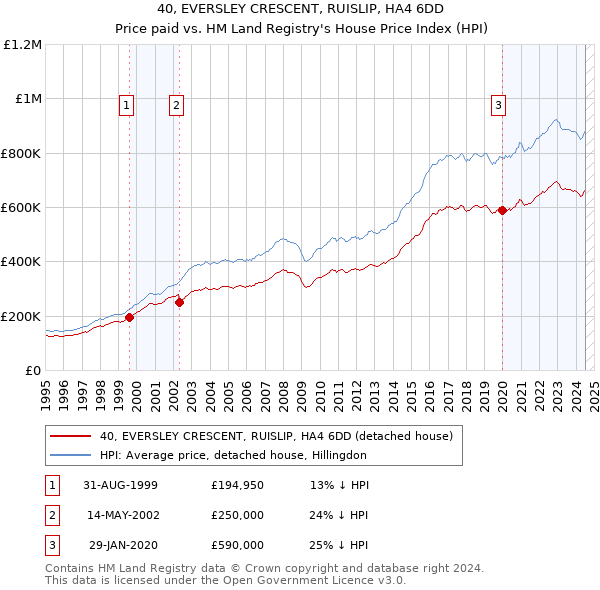 40, EVERSLEY CRESCENT, RUISLIP, HA4 6DD: Price paid vs HM Land Registry's House Price Index