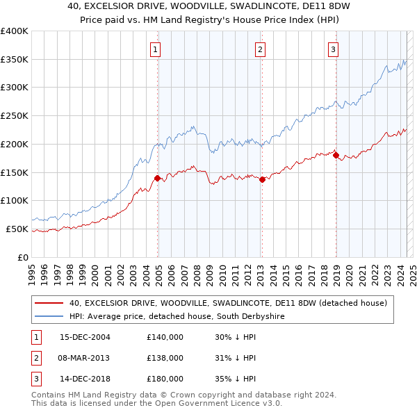 40, EXCELSIOR DRIVE, WOODVILLE, SWADLINCOTE, DE11 8DW: Price paid vs HM Land Registry's House Price Index