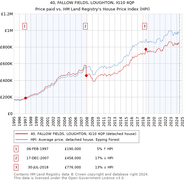 40, FALLOW FIELDS, LOUGHTON, IG10 4QP: Price paid vs HM Land Registry's House Price Index