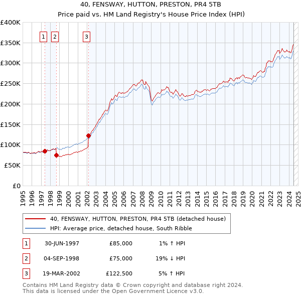 40, FENSWAY, HUTTON, PRESTON, PR4 5TB: Price paid vs HM Land Registry's House Price Index