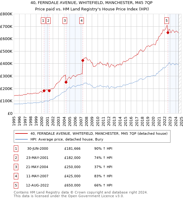 40, FERNDALE AVENUE, WHITEFIELD, MANCHESTER, M45 7QP: Price paid vs HM Land Registry's House Price Index