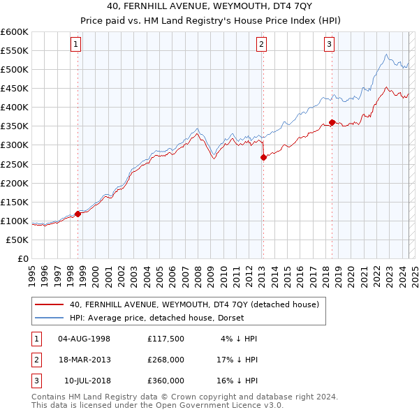 40, FERNHILL AVENUE, WEYMOUTH, DT4 7QY: Price paid vs HM Land Registry's House Price Index