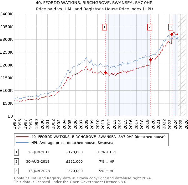 40, FFORDD WATKINS, BIRCHGROVE, SWANSEA, SA7 0HP: Price paid vs HM Land Registry's House Price Index