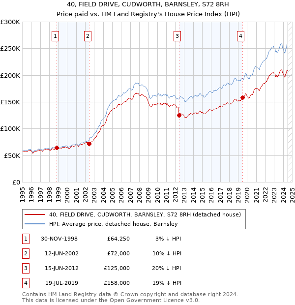 40, FIELD DRIVE, CUDWORTH, BARNSLEY, S72 8RH: Price paid vs HM Land Registry's House Price Index