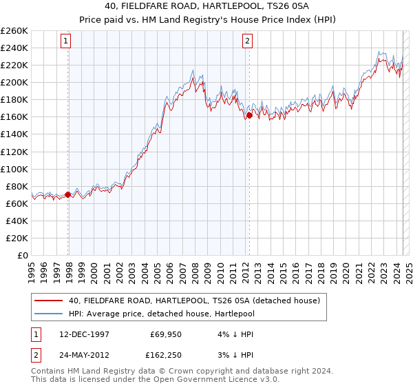 40, FIELDFARE ROAD, HARTLEPOOL, TS26 0SA: Price paid vs HM Land Registry's House Price Index