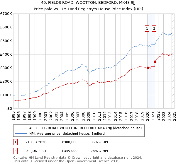 40, FIELDS ROAD, WOOTTON, BEDFORD, MK43 9JJ: Price paid vs HM Land Registry's House Price Index