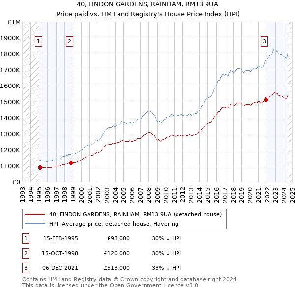 40, FINDON GARDENS, RAINHAM, RM13 9UA: Price paid vs HM Land Registry's House Price Index