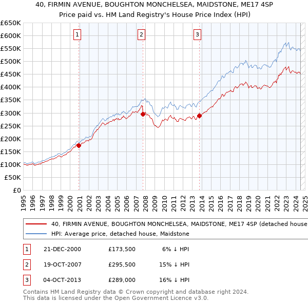 40, FIRMIN AVENUE, BOUGHTON MONCHELSEA, MAIDSTONE, ME17 4SP: Price paid vs HM Land Registry's House Price Index