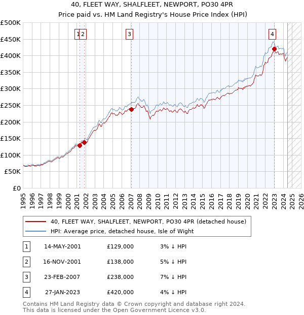 40, FLEET WAY, SHALFLEET, NEWPORT, PO30 4PR: Price paid vs HM Land Registry's House Price Index