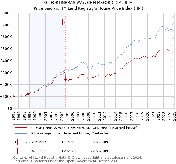 40, FORTINBRAS WAY, CHELMSFORD, CM2 9PA: Price paid vs HM Land Registry's House Price Index