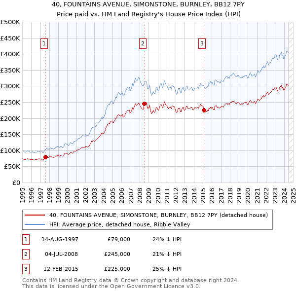 40, FOUNTAINS AVENUE, SIMONSTONE, BURNLEY, BB12 7PY: Price paid vs HM Land Registry's House Price Index