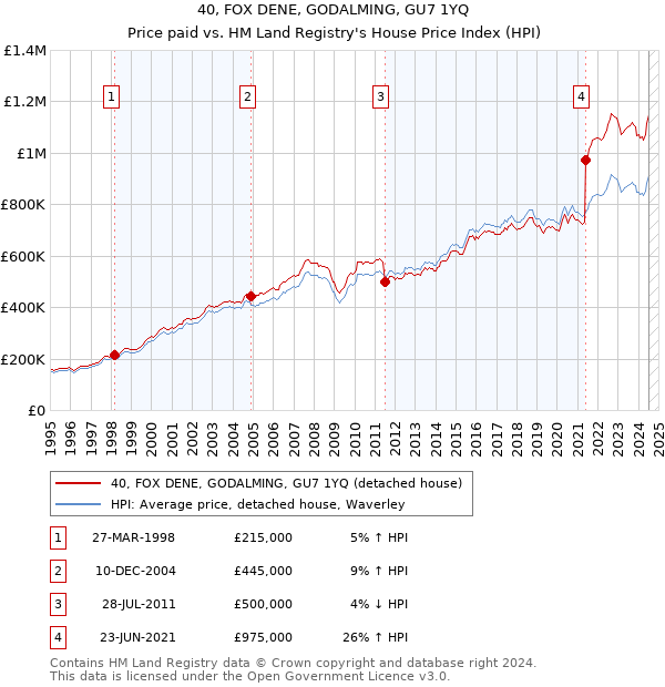 40, FOX DENE, GODALMING, GU7 1YQ: Price paid vs HM Land Registry's House Price Index