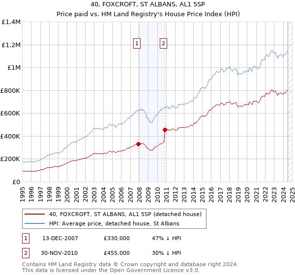 40, FOXCROFT, ST ALBANS, AL1 5SP: Price paid vs HM Land Registry's House Price Index