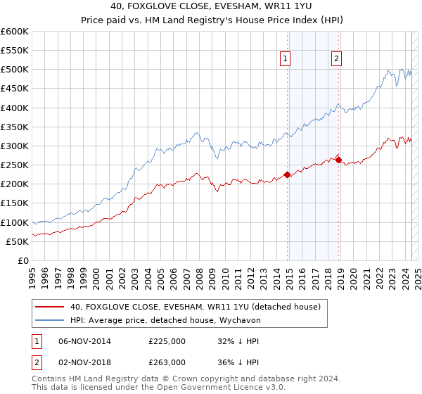 40, FOXGLOVE CLOSE, EVESHAM, WR11 1YU: Price paid vs HM Land Registry's House Price Index