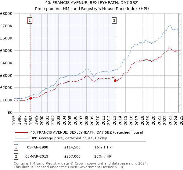 40, FRANCIS AVENUE, BEXLEYHEATH, DA7 5BZ: Price paid vs HM Land Registry's House Price Index