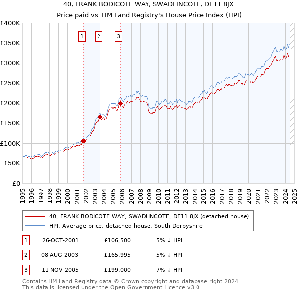 40, FRANK BODICOTE WAY, SWADLINCOTE, DE11 8JX: Price paid vs HM Land Registry's House Price Index