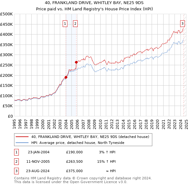 40, FRANKLAND DRIVE, WHITLEY BAY, NE25 9DS: Price paid vs HM Land Registry's House Price Index