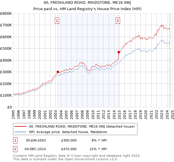 40, FRESHLAND ROAD, MAIDSTONE, ME16 0WJ: Price paid vs HM Land Registry's House Price Index