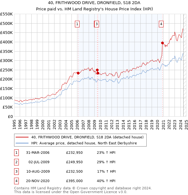 40, FRITHWOOD DRIVE, DRONFIELD, S18 2DA: Price paid vs HM Land Registry's House Price Index