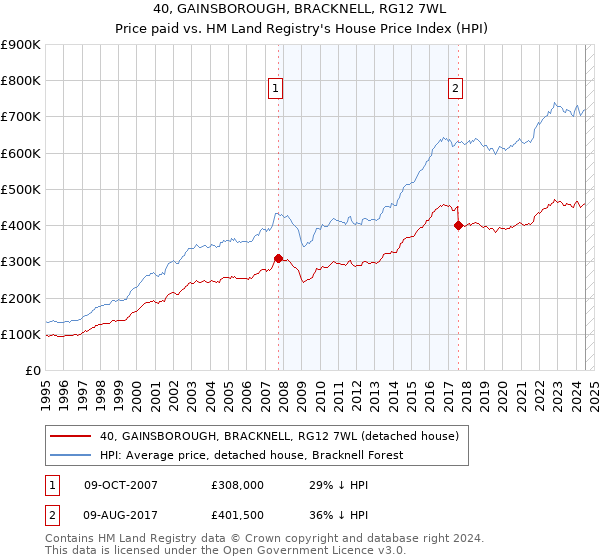 40, GAINSBOROUGH, BRACKNELL, RG12 7WL: Price paid vs HM Land Registry's House Price Index