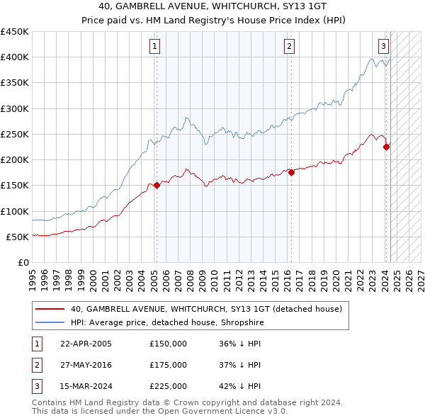 40, GAMBRELL AVENUE, WHITCHURCH, SY13 1GT: Price paid vs HM Land Registry's House Price Index