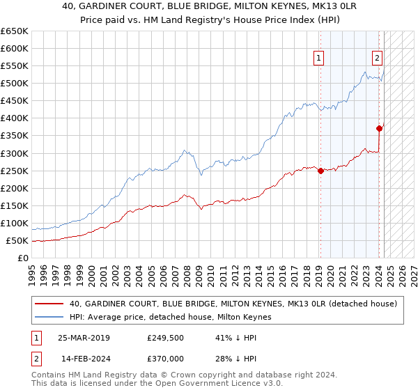 40, GARDINER COURT, BLUE BRIDGE, MILTON KEYNES, MK13 0LR: Price paid vs HM Land Registry's House Price Index