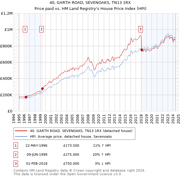 40, GARTH ROAD, SEVENOAKS, TN13 1RX: Price paid vs HM Land Registry's House Price Index