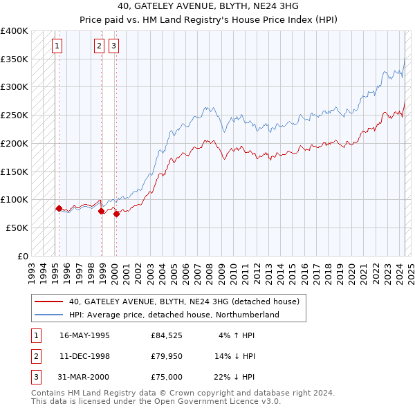 40, GATELEY AVENUE, BLYTH, NE24 3HG: Price paid vs HM Land Registry's House Price Index