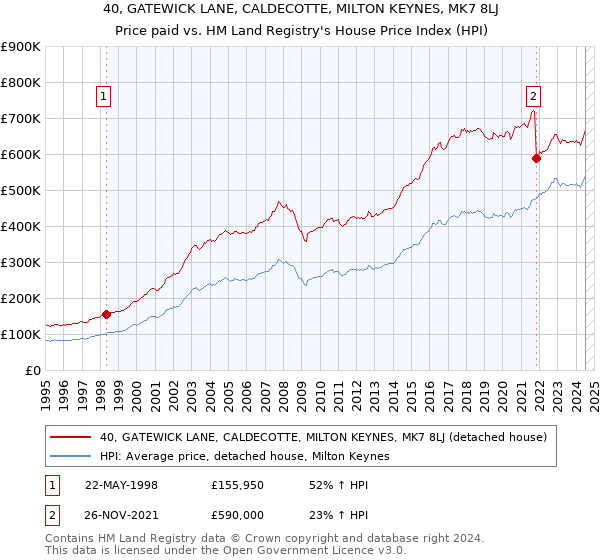 40, GATEWICK LANE, CALDECOTTE, MILTON KEYNES, MK7 8LJ: Price paid vs HM Land Registry's House Price Index